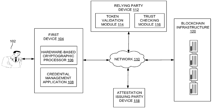 Blockchain-based secure credential and token management across multiple devices