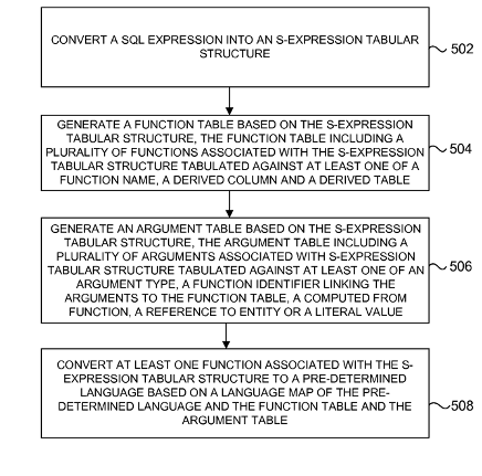 Language conversion based on S-expression tabular structure